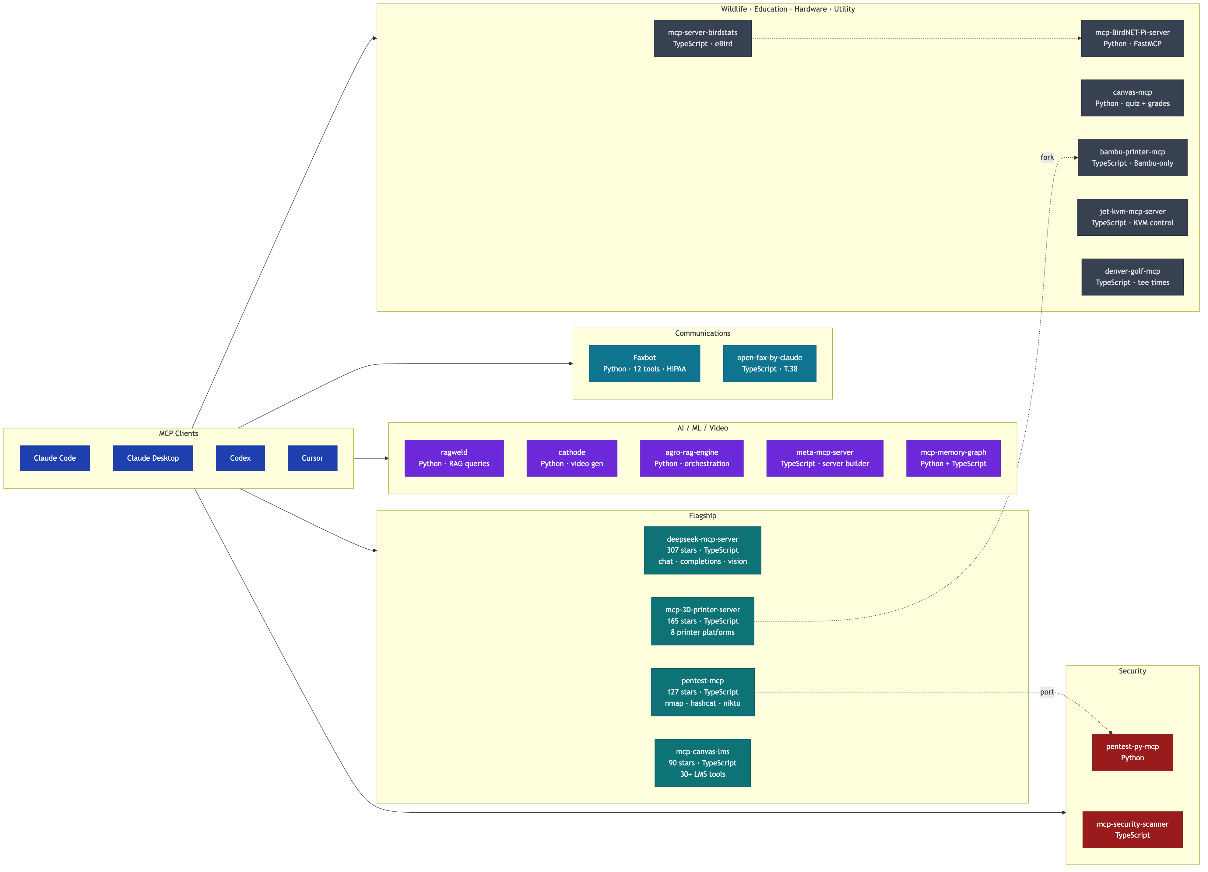 MCP Ecosystem Diagram