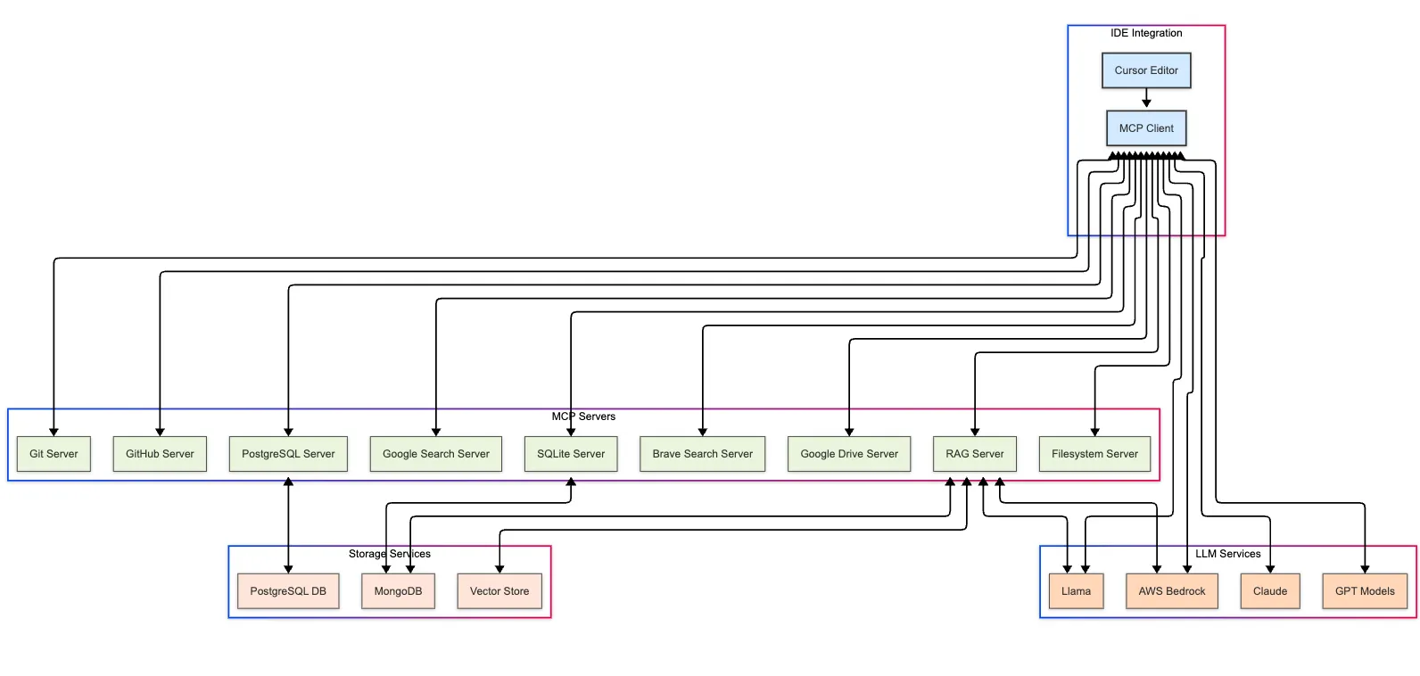MCP Ecosystem Diagram